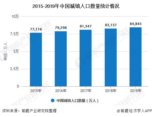 2015-2019年中國城鎮(zhèn)人口數(shù)量統(tǒng)計情況