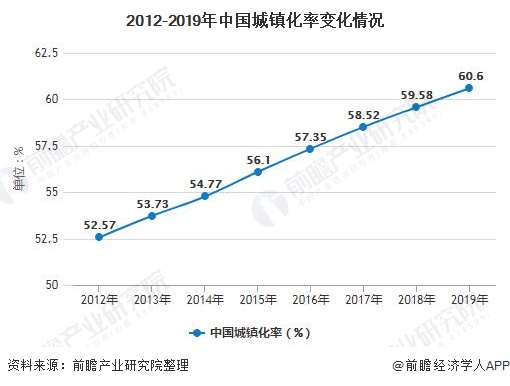 2012-2019年中國城鎮(zhèn)化率變化情況