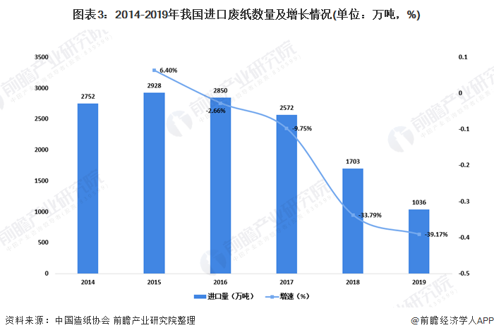 圖表3：2014-2019年我國進口廢紙數(shù)量及增長情況(單位：萬噸，%)