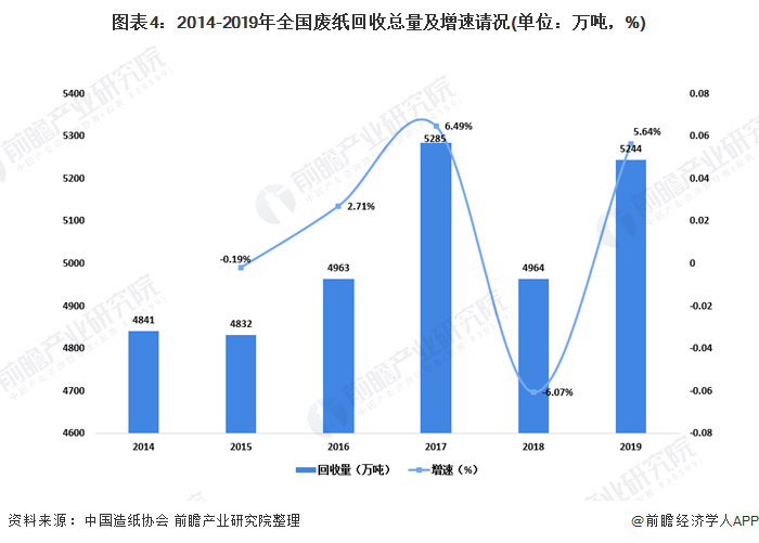 圖表4：2014-2019年全國廢紙回收總量及增速請況(單位：萬噸，%)