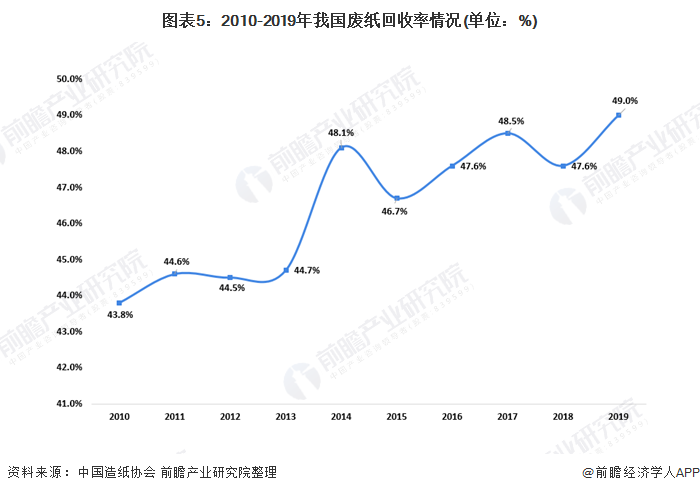 圖表5：2010-2019年我國廢紙回收率情況(單位：%)