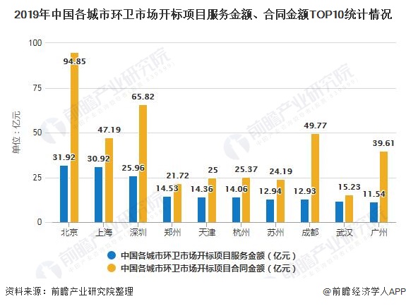 2019年中國各城市環(huán)衛(wèi)市場開標項目服務金額、合同金額TOP10統(tǒng)計情況