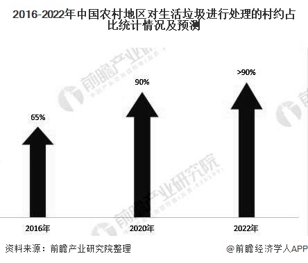 2016-2022年中國農(nóng)村地區(qū)對生活垃圾進(jìn)行處理的村約占比統(tǒng)計(jì)情況及預(yù)測