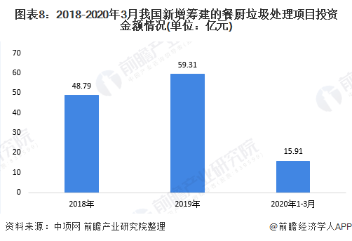 圖表8：2018-2020年3月我國新增籌建的餐廚垃圾處理項(xiàng)目投資金額情況(單位：億元)