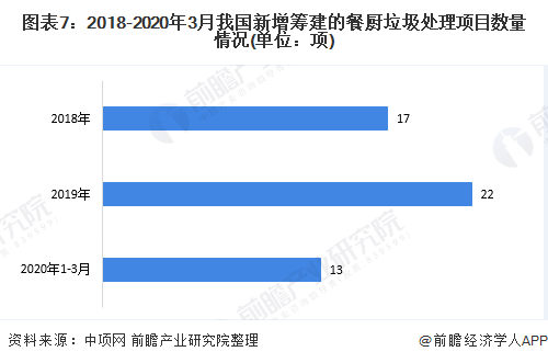 圖表7：2018-2020年3月我國新增籌建的餐廚垃圾處理項(xiàng)目數(shù)量情況(單位：項(xiàng))