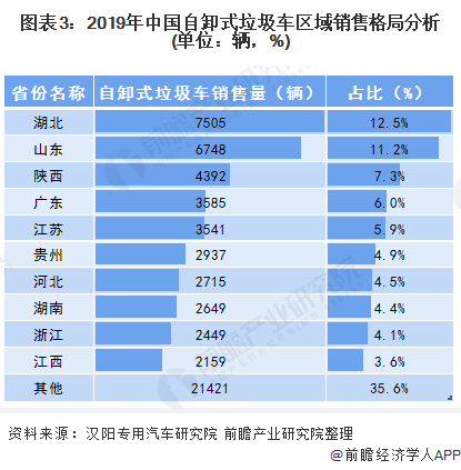 圖表3：2019年中國自卸式垃圾車區(qū)域銷售格局分析(單位：輛，%)