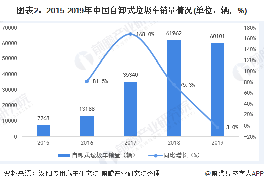 圖表2：2015-2019年中國自卸式垃圾車銷量情況(單位：輛，%)