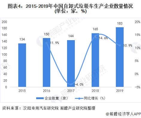 圖表4：2015-2019年中國自卸式垃圾車生產(chǎn)企業(yè)數(shù)量情況(單位：家，%)