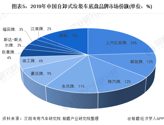 圖表5：2019年中國自卸式垃圾車底盤品牌市場(chǎng)份額(單位：%)