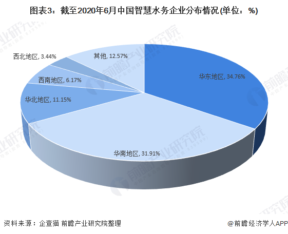 圖表3：截至2020年6月中國智慧水務(wù)企業(yè)分布情況(單位：%)