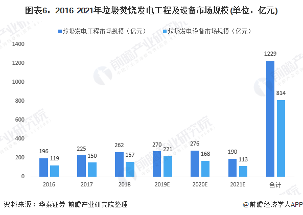 圖表6：2016-2021年垃圾焚燒發(fā)電工程及設(shè)備市場規(guī)模(單位：億元)