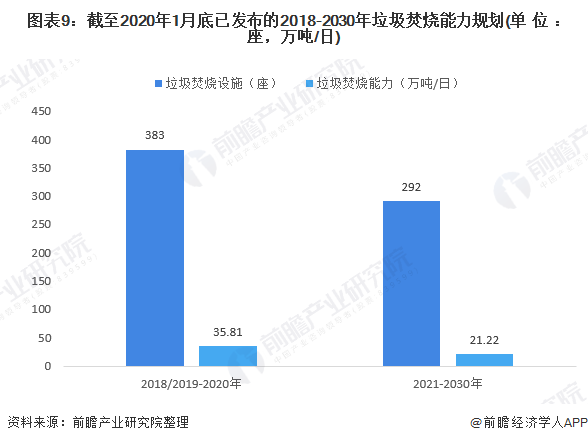 圖表9：截至2020年1月底已發(fā)布的2018-2030年垃圾焚燒能力規(guī)劃(單位：座，萬噸/日)