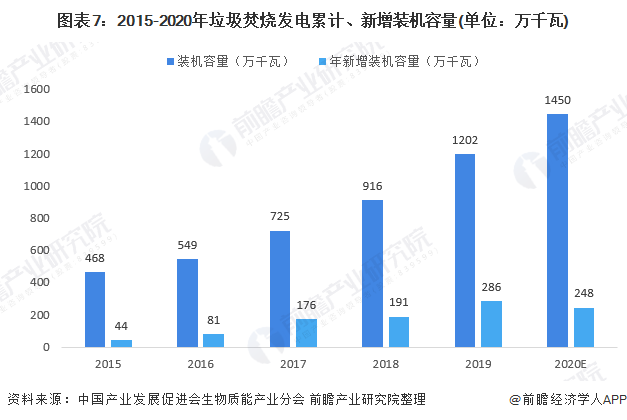 圖表7：2015-2020年垃圾焚燒發(fā)電累計(jì)、新增裝機(jī)容量(單位：萬千瓦)