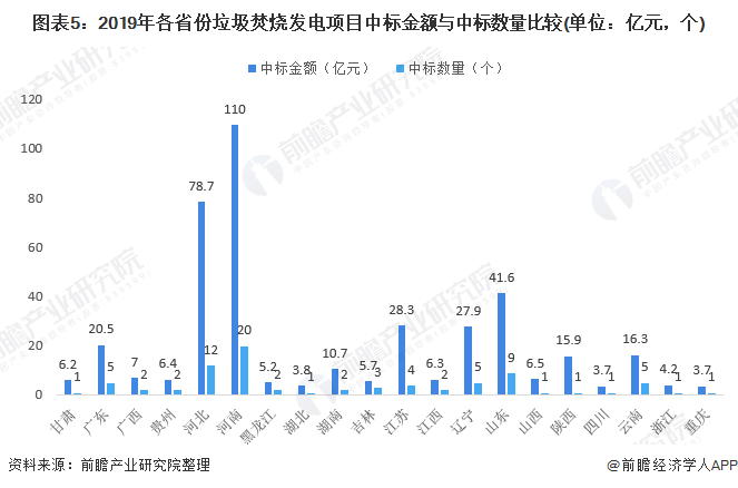 圖表5：2019年各省份垃圾焚燒發(fā)電項(xiàng)目中標(biāo)金額與中標(biāo)數(shù)量比較(單位：億元，個)