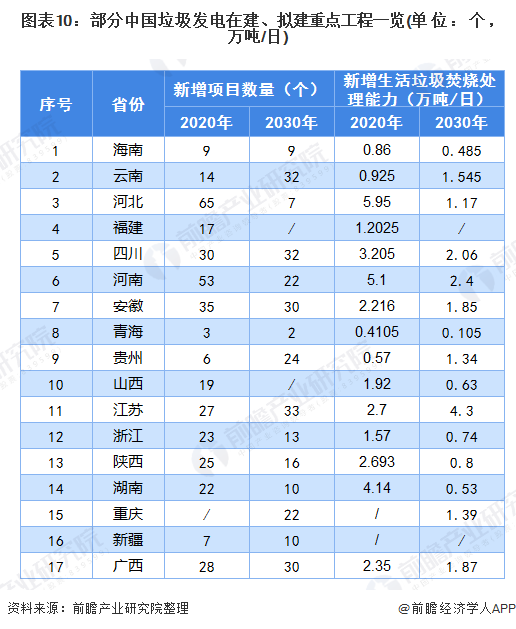 圖表10：部分中國垃圾發(fā)電在建、擬建重點(diǎn)工程一覽(單位：個，萬噸/日)