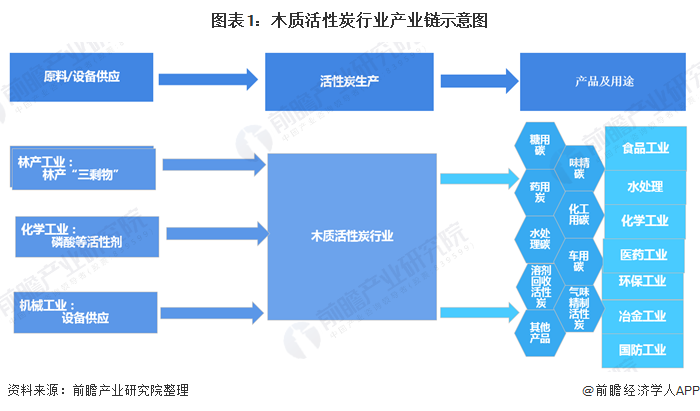 圖表1：木質(zhì)活性炭行業(yè)產(chǎn)業(yè)鏈?zhǔn)疽鈭D