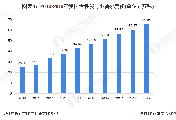 圖表4：2010-2019年我國活性炭行業(yè)需求變化(單位：萬噸)