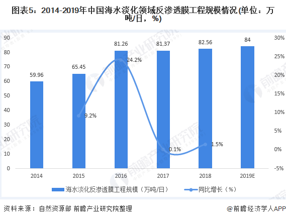 圖表5：2014-2019年中國海水淡化領域反滲透膜工程規(guī)模情況(單位：萬噸/日，%)