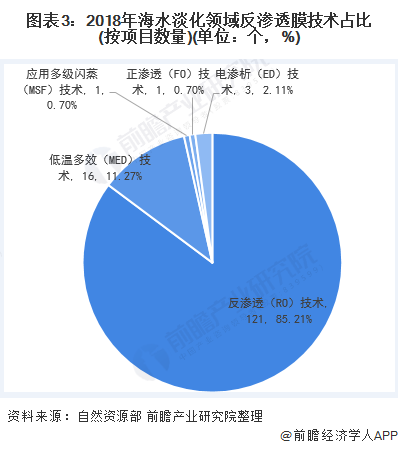 圖表3：2018年海水淡化領域反滲透膜技術占比(按項目數(shù)量)(單位：個，%)