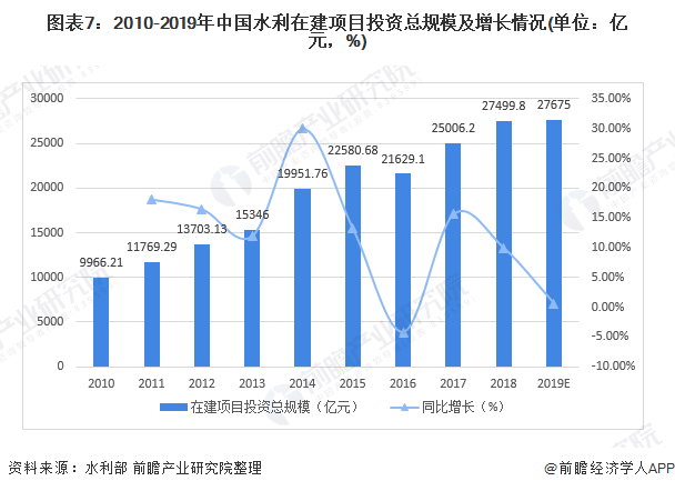 圖表7：2010-2019年中國水利在建項目投資總規(guī)模及增長情況(單位：億元，%)