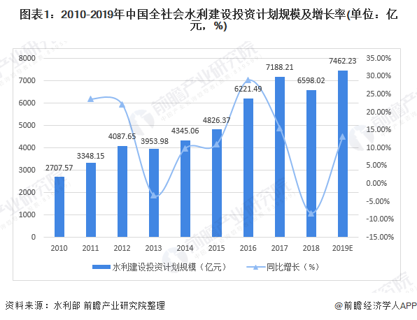 圖表1：2010-2019年中國全社會水利建設投資計劃規(guī)模及增長率(單位：億元，%)