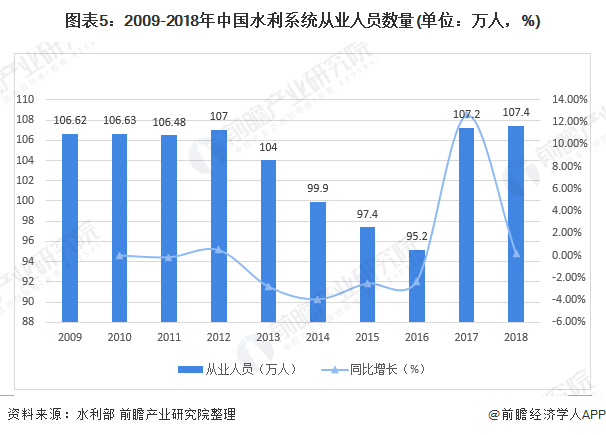 圖表5：2009-2018年中國水利系統(tǒng)從業(yè)人員數(shù)量(單位：萬人，%)