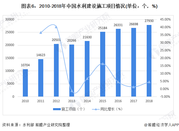 圖表6：2010-2018年中國水利建設施工項目情況(單位：個，%)