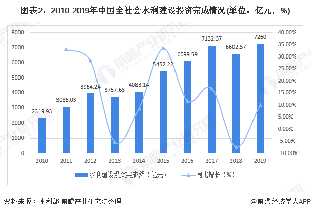 圖表2：2010-2019年中國全社會水利建設投資完成情況(單位：億元，%)