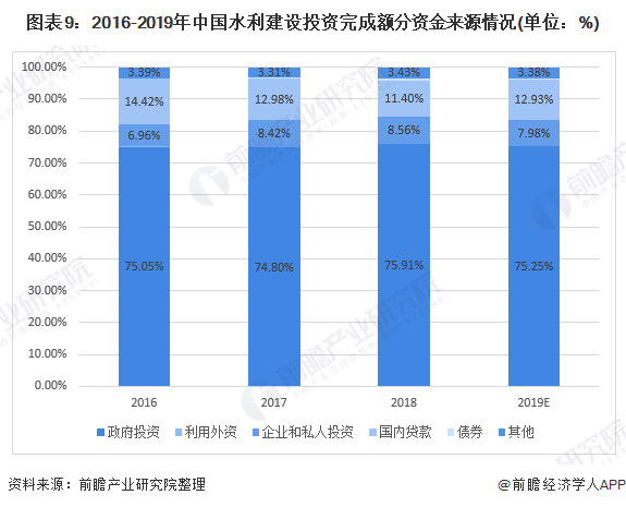 圖表9：2016-2019年中國水利建設投資完成額分資金來源情況(單位：%)