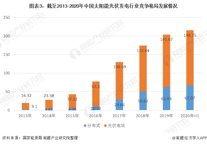 圖表3：截至2013-2020年中國(guó)太陽(yáng)能光伏發(fā)電行業(yè)競(jìng)爭(zhēng)格局發(fā)展情況