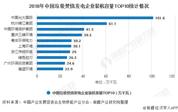 2018年中國垃圾焚燒發(fā)電企業(yè)裝機容量TOP10統(tǒng)計情況