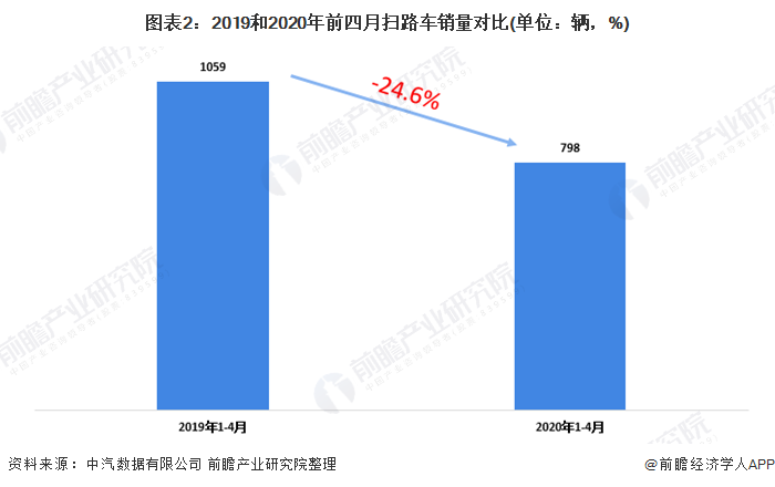 圖表2：2019和2020年前四月掃路車銷量對比(單位：輛，%)