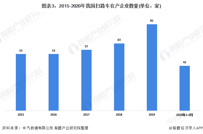 圖表3：2015-2020年我國掃路車在產(chǎn)企業(yè)數(shù)量(單位：家)