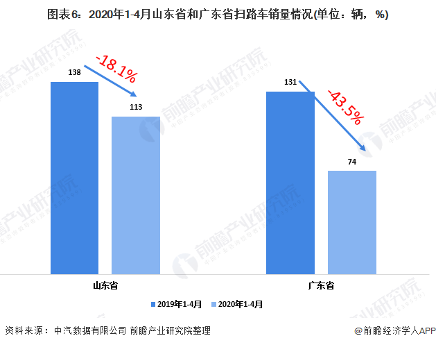 圖表6：2020年1-4月山東省和廣東省掃路車銷量情況(單位：輛，%)