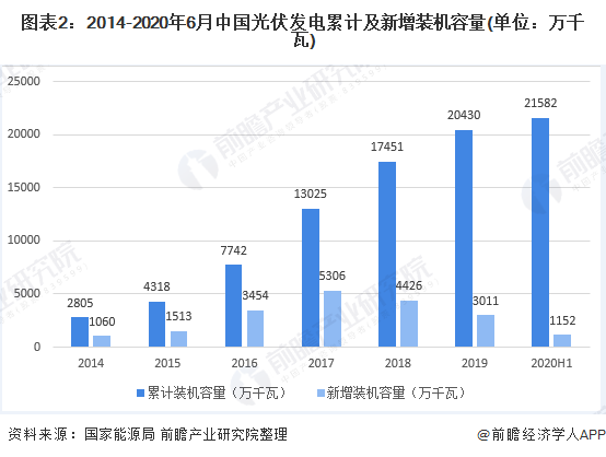 圖表2：2014-2020年6月中國光伏發(fā)電累計(jì)及新增裝機(jī)容量(單位：萬千瓦)