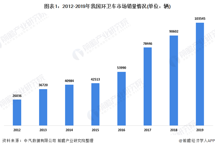 圖表1：2012-2019年我國(guó)環(huán)衛(wèi)車市場(chǎng)銷量情況(單位：輛)