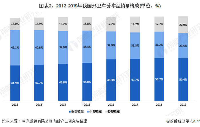 圖表2：2012-2019年我國(guó)環(huán)衛(wèi)車分車型銷量構(gòu)成(單位：%)