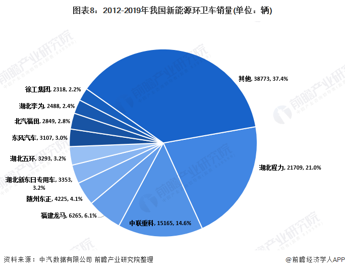 圖表8：2012-2019年我國(guó)新能源環(huán)衛(wèi)車銷量(單位：輛)