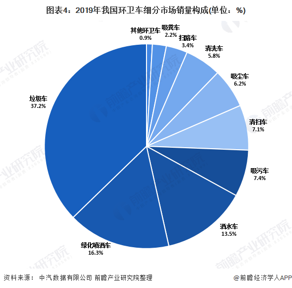 圖表4：2019年我國(guó)環(huán)衛(wèi)車細(xì)分市場(chǎng)銷量構(gòu)成(單位：%)