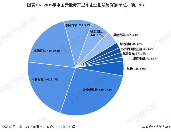 圖表10：2019年中國(guó)新能源環(huán)衛(wèi)車企業(yè)銷量及份額(單位：輛，%)