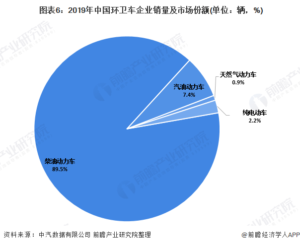  圖表6：2019年中國(guó)環(huán)衛(wèi)車企業(yè)銷量及市場(chǎng)份額(單位：輛，%)