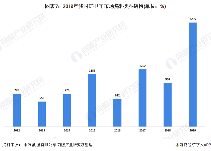 圖表7：2019年我國(guó)環(huán)衛(wèi)車市場(chǎng)燃料類型結(jié)構(gòu)(單位：%)