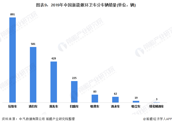 圖表9：2019年中國(guó)新能源環(huán)衛(wèi)車分車輛銷量(單位：輛)