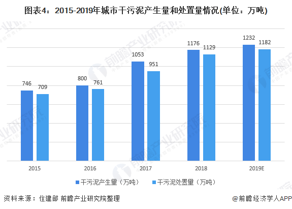 圖表4：2015-2019年城市干污泥產(chǎn)生量和處置量情況(單位：萬噸)