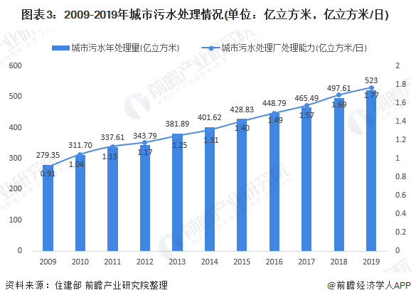 圖表3：2009-2019年城市污水處理情況(單位：億立方米，億立方米/日)