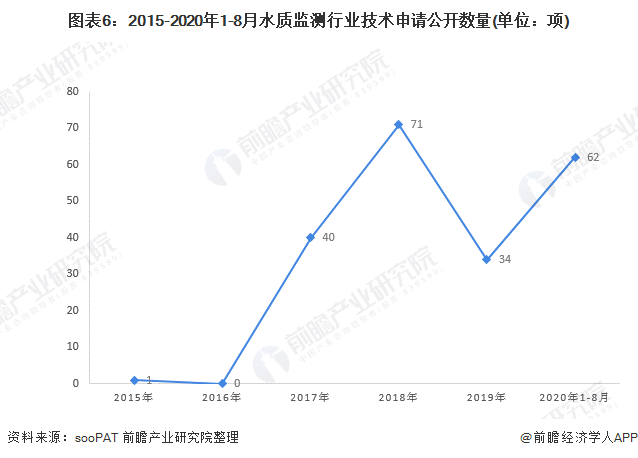 圖表6：2015-2020年1-8月水質監(jiān)測行業(yè)技術申請公開數(shù)量(單位：項)