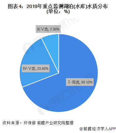 圖表4：2019年重點(diǎn)監(jiān)測(cè)湖泊(水庫(kù))水質(zhì)分布(單位：%)