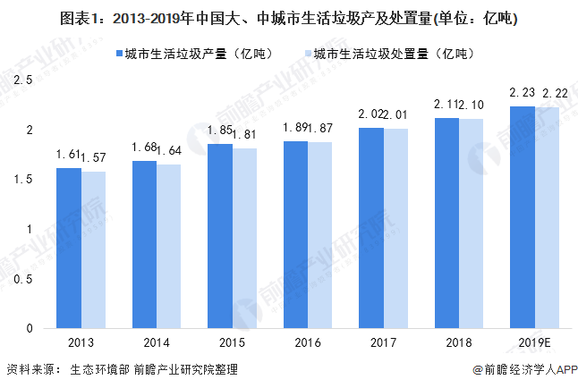 圖表1：2013-2019年中國大、中城市生活垃圾產(chǎn)及處置量(單位：億噸)