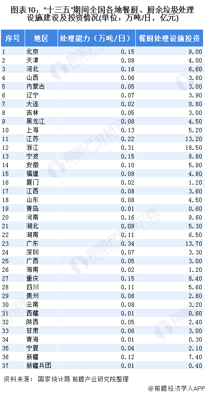 圖表10：“十三五”期間全國各地餐廚、廚余垃圾處理設(shè)施建設(shè)及投資情況(單位：萬噸/日，億元)