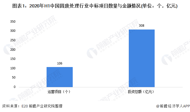 圖表1：2020年H1中國固廢處理行業(yè)中標項目數(shù)量與金額情況(單位：個，億元)